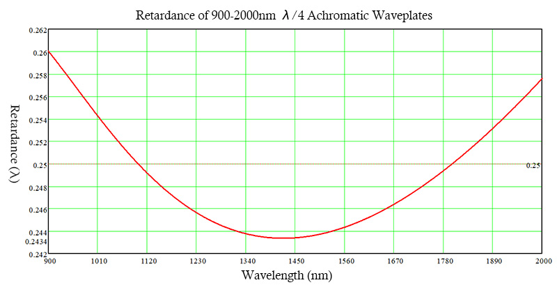 900-2000nm Achromatic Quarter Waveplates retardation curve